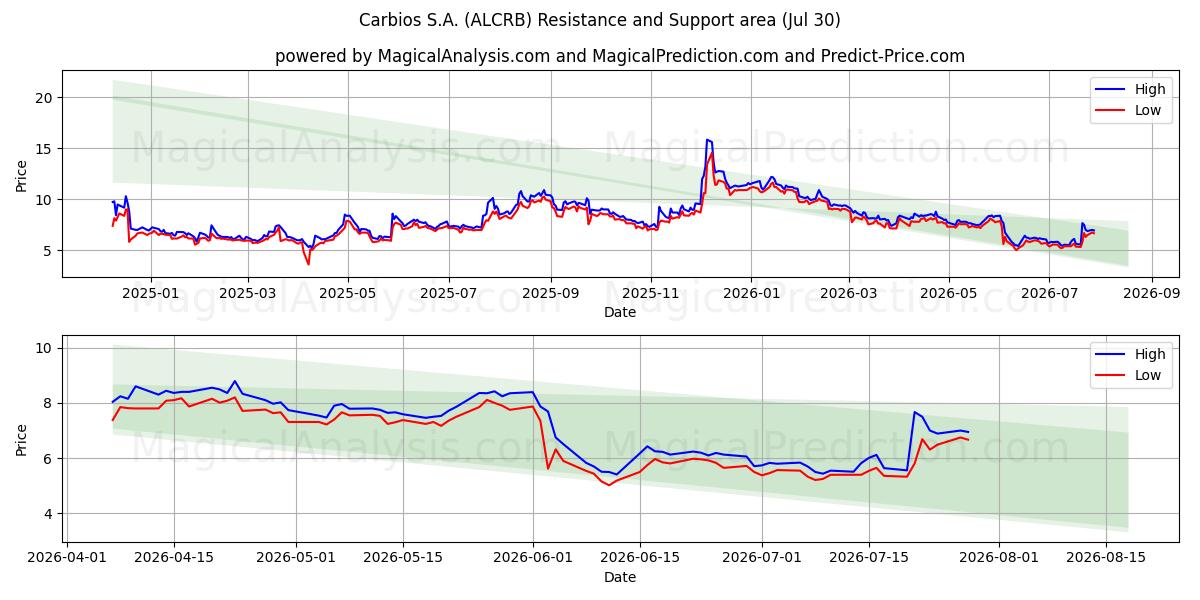  Carbios S.A. (ALCRB) Support and Resistance area (29 Jul) 