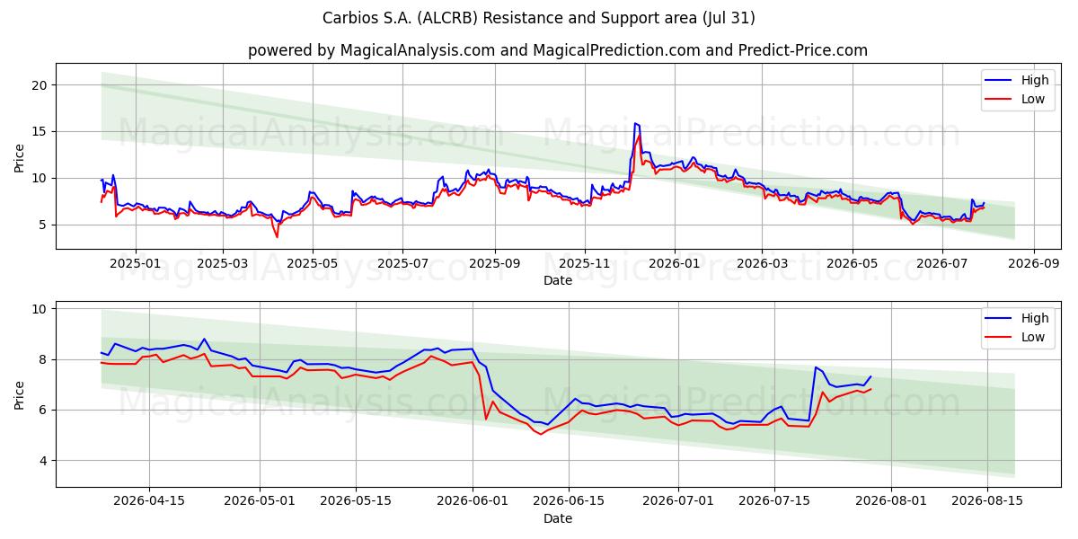  Carbios S.A. (ALCRB) Support and Resistance area (30 Jul) 