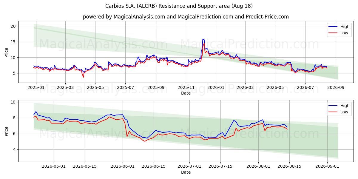  Carbios S.A. (ALCRB) Support and Resistance area (14 Aug) 