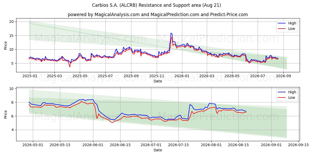  Carbios S.A. (ALCRB) Support and Resistance area (20 Aug) 