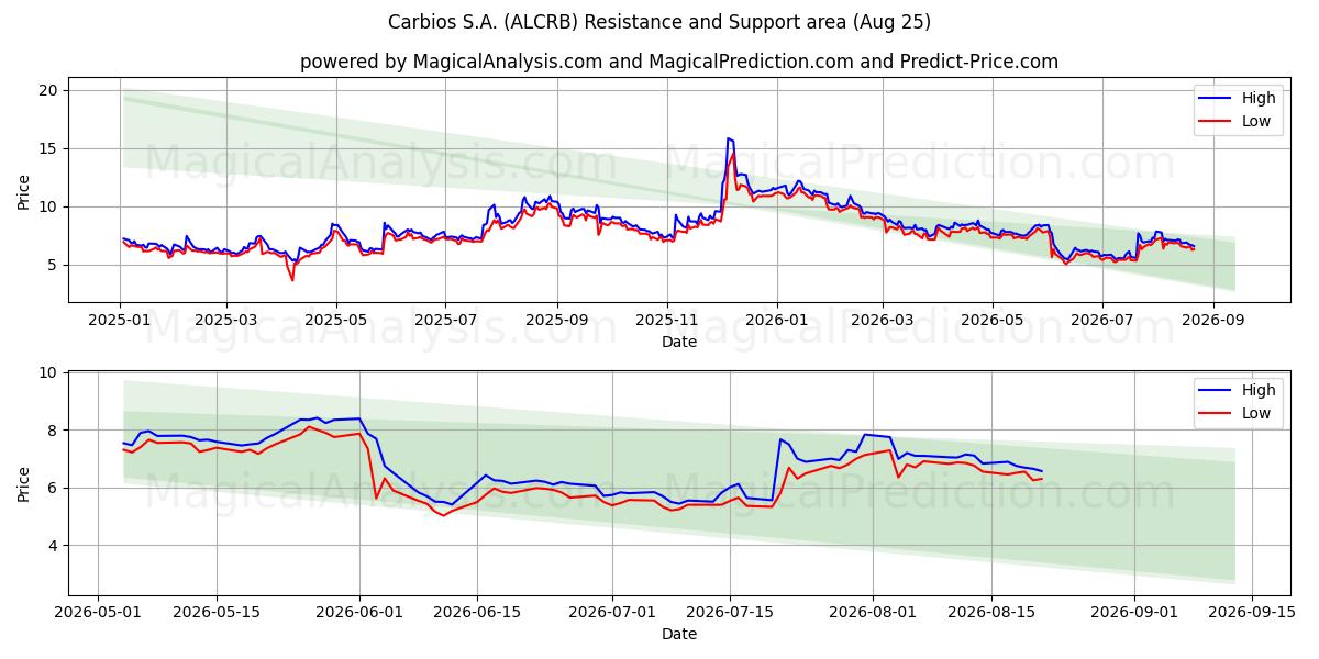 Carbios S.A. (ALCRB) Support and Resistance area (24 Aug) 