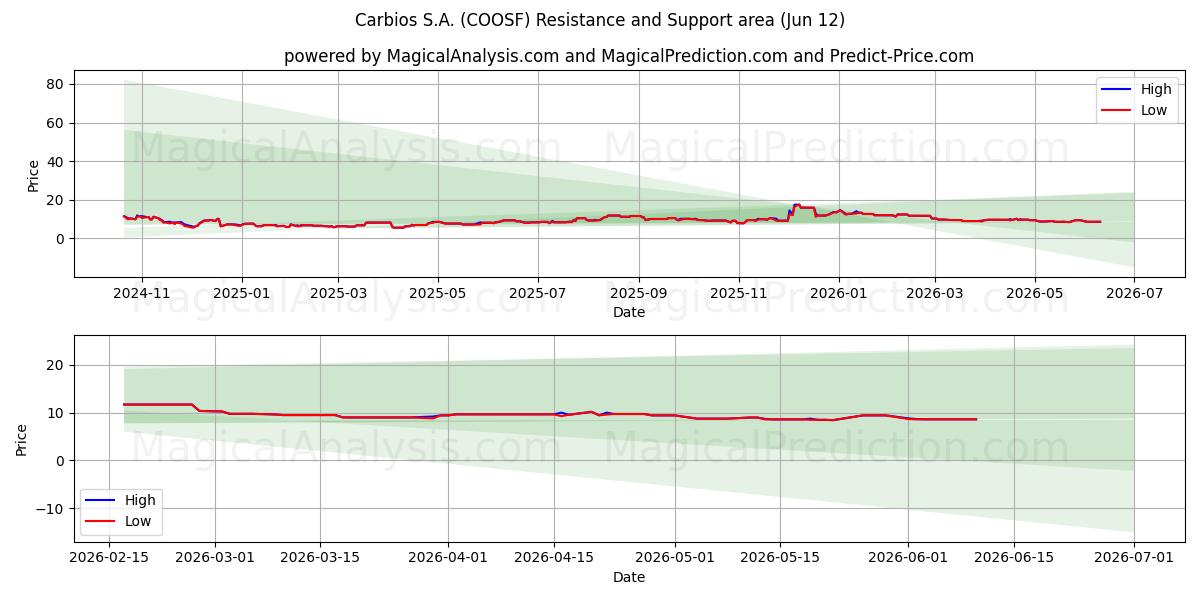  Carbios S.A. (COOSF) Support and Resistance area (11 Jun) 