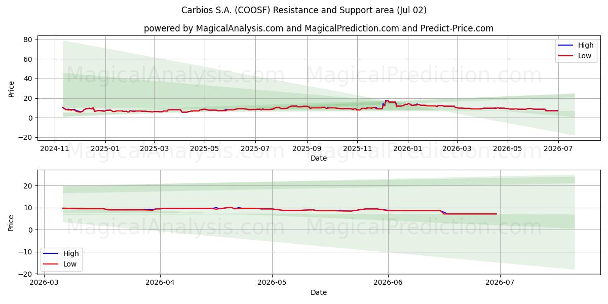  Carbios S.A. (COOSF) Support and Resistance area (01 Jul) 