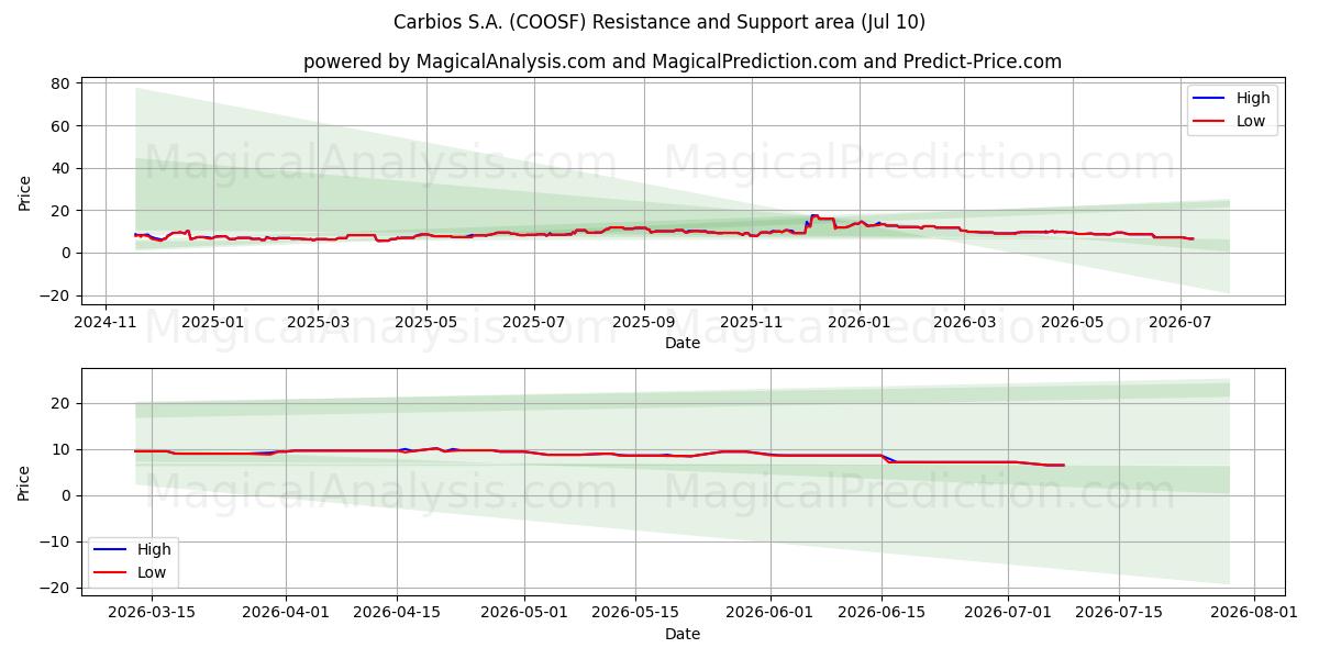  Carbios S.A. (COOSF) Support and Resistance area (09 Jul) 