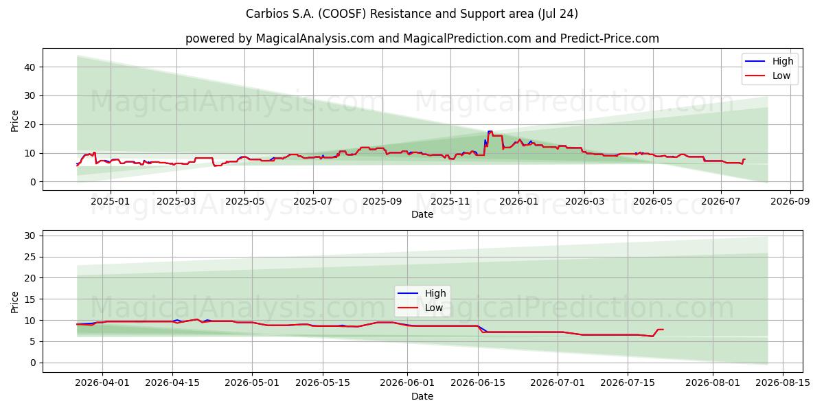  Carbios S.A. (COOSF) Support and Resistance area (23 Jul) 