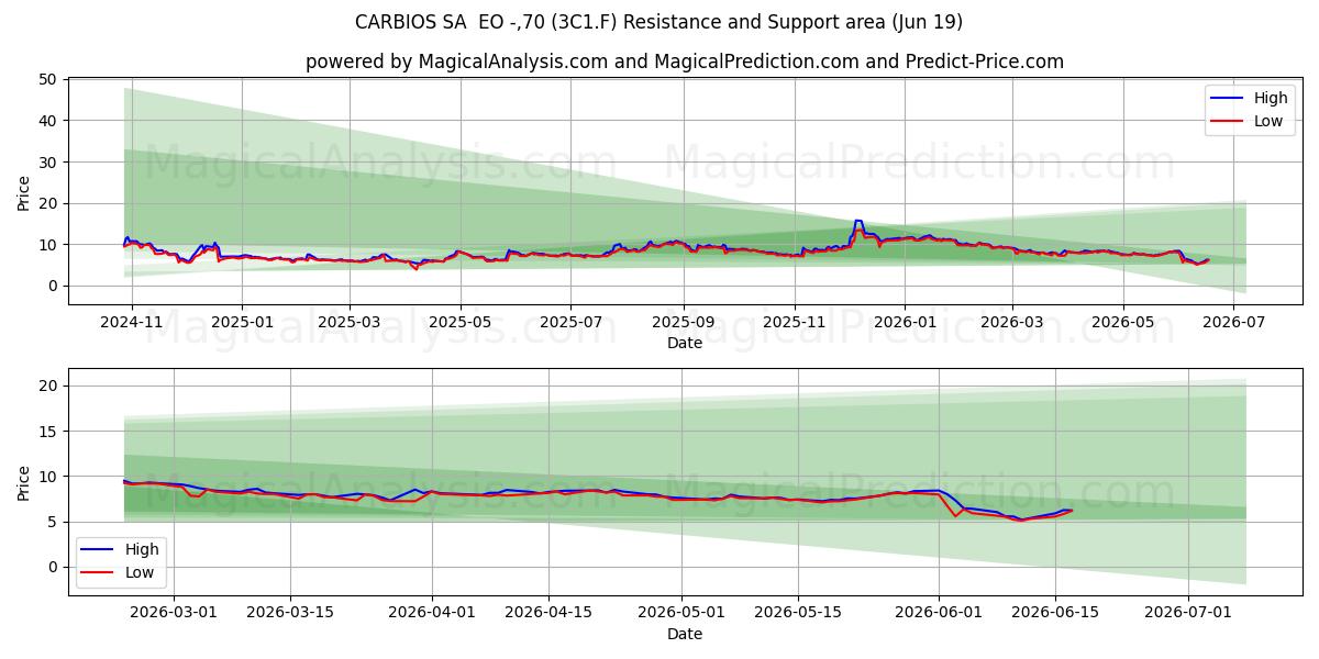  CARBIOS SA  EO -,70 (3C1.F) Support and Resistance area (18 Jun) 