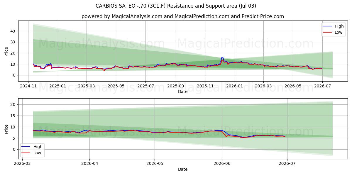  CARBIOS SA  EO -,70 (3C1.F) Support and Resistance area (02 Jul) 