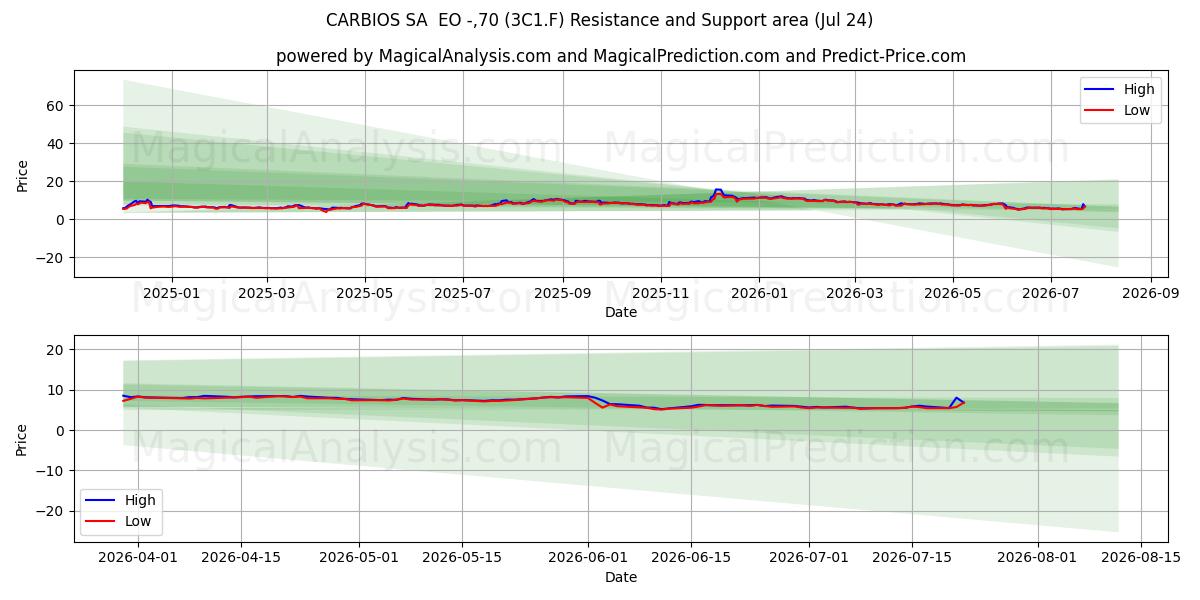  CARBIOS SA  EO -,70 (3C1.F) Support and Resistance area (23 Jul) 