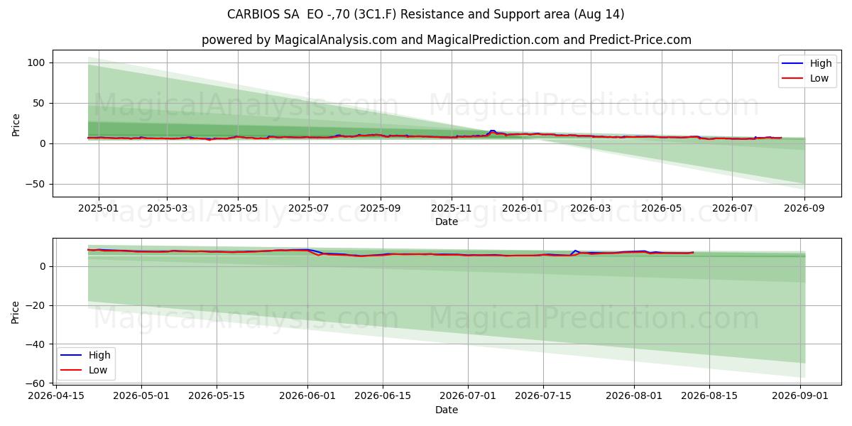  CARBIOS SA  EO -,70 (3C1.F) Support and Resistance area (13 Aug) 