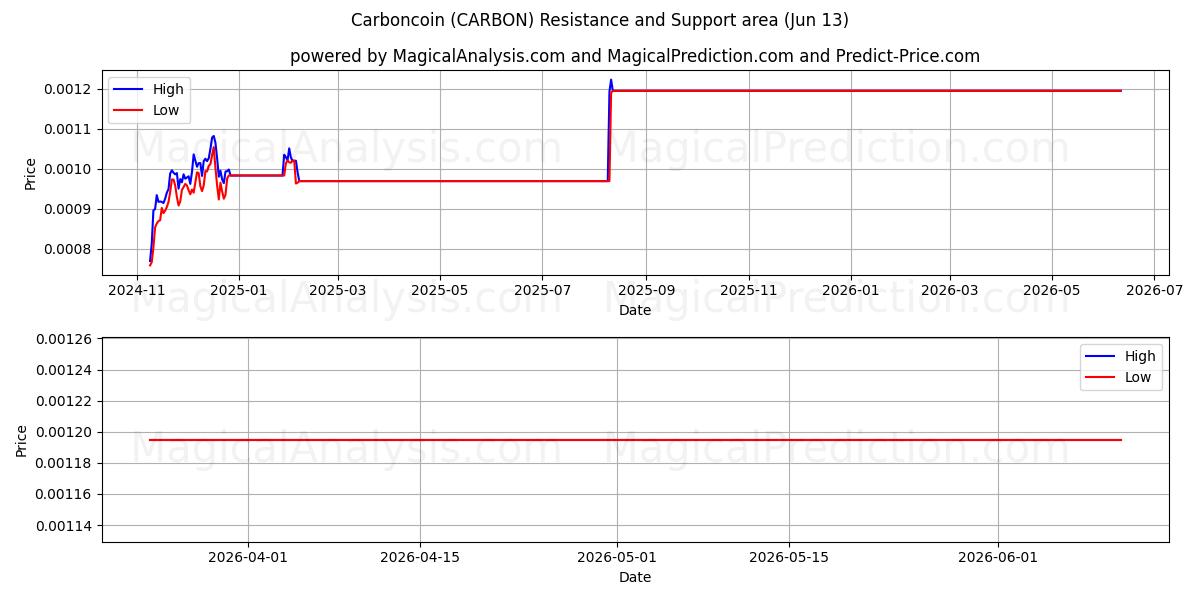  Karboncoin (CARBON) Support and Resistance area (12 Jun) 
