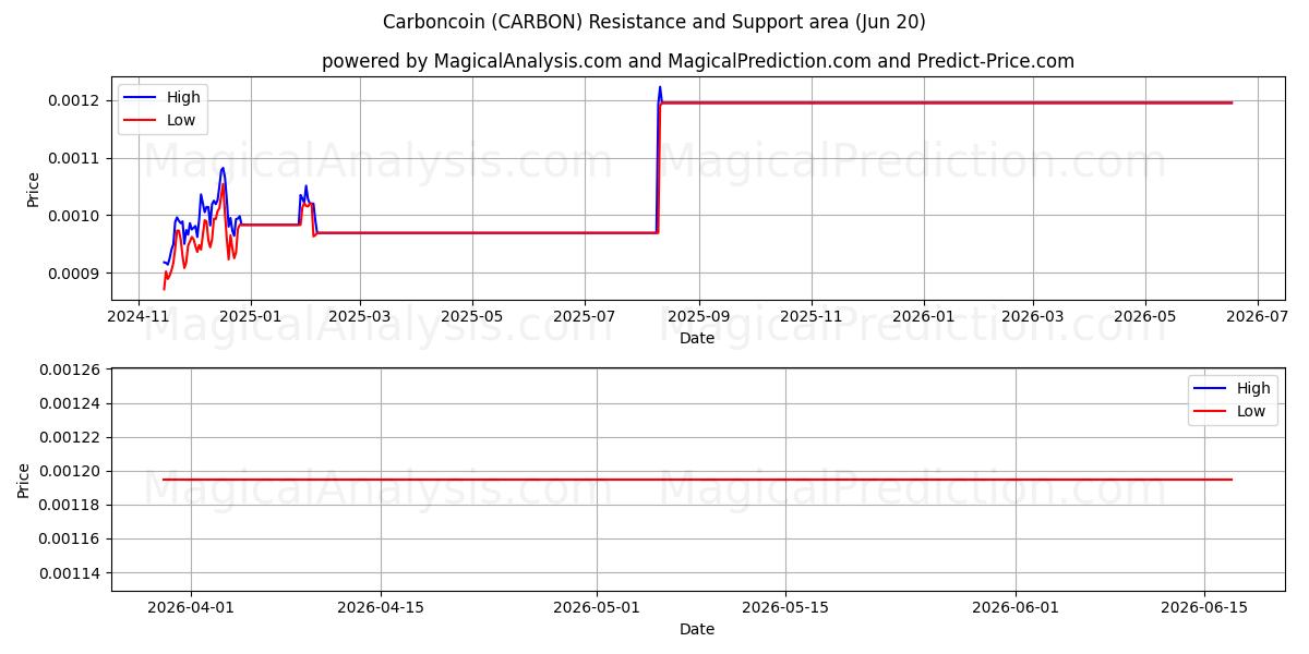  Carboncoin (CARBON) Support and Resistance area (19 Jun) 