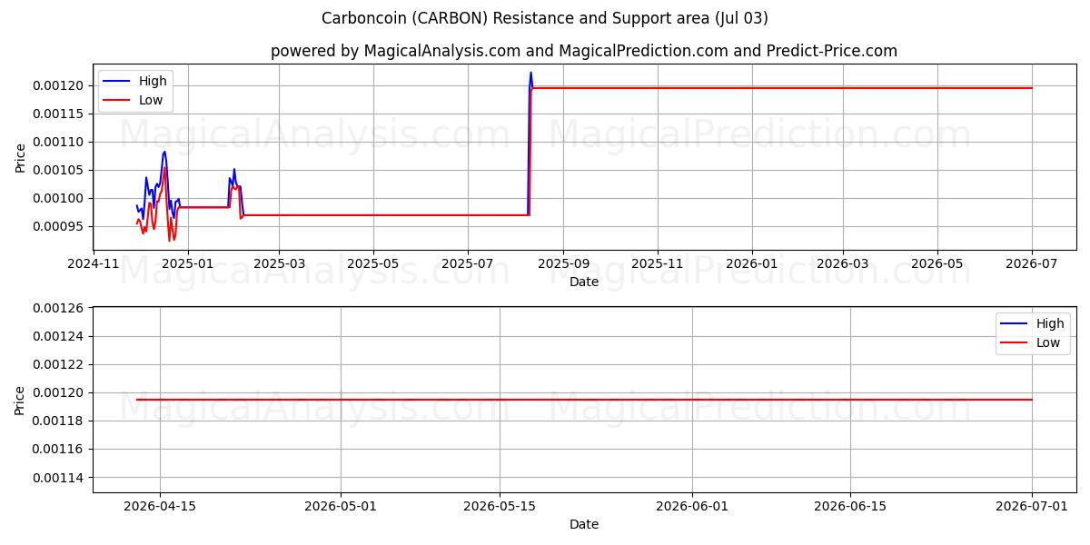  कार्बनकॉइन (CARBON) Support and Resistance area (02 Jul) 