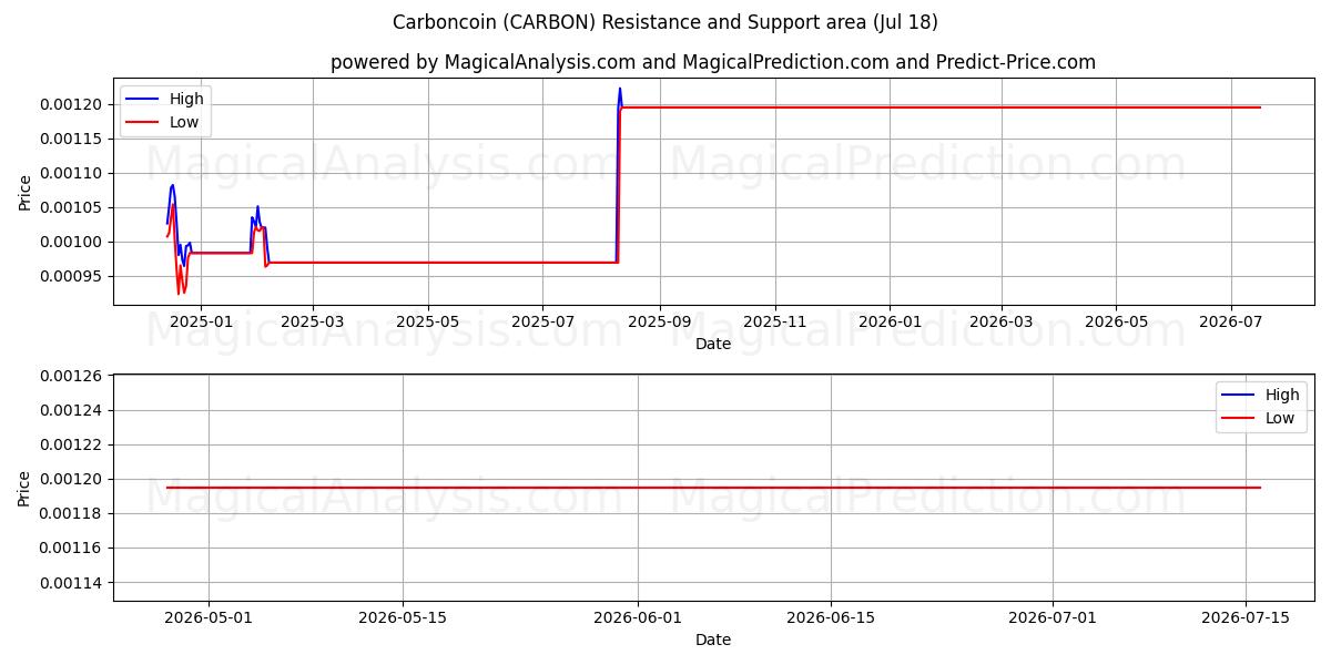  Carbonocoin (CARBON) Support and Resistance area (17 Jul) 
