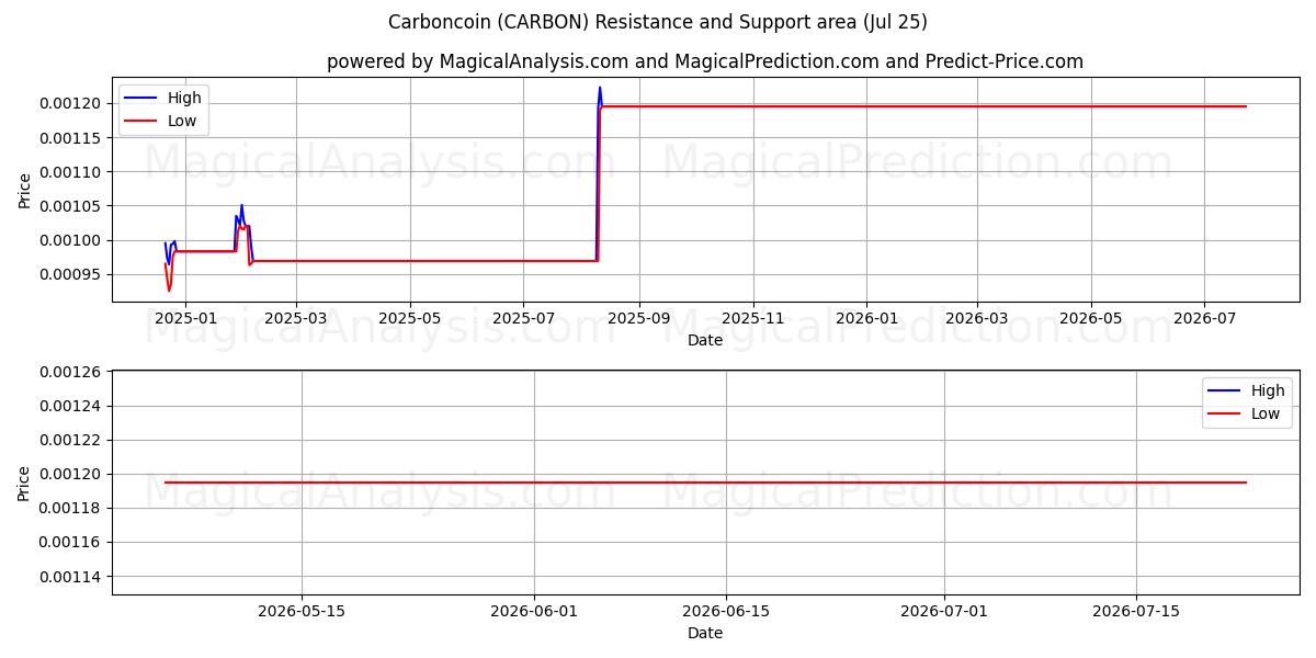  Carboncoin (CARBON) Support and Resistance area (24 Jul) 