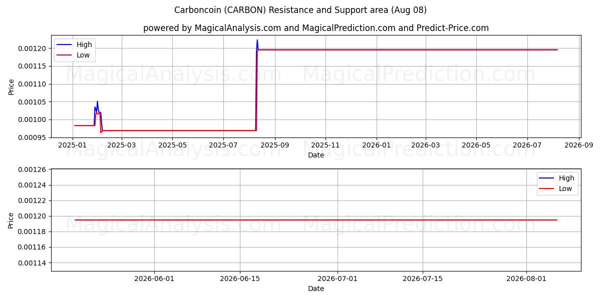  Carboncoin (CARBON) Support and Resistance area (07 Aug) 