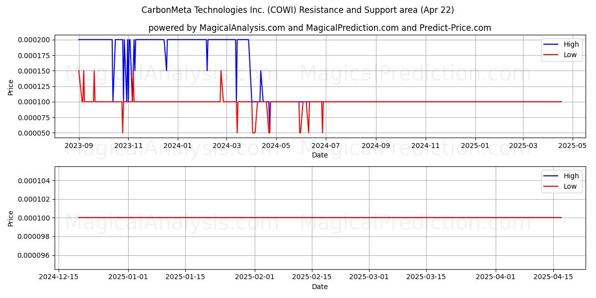  CarbonMeta Technologies Inc. (COWI) Support and Resistance area (22 Apr) 