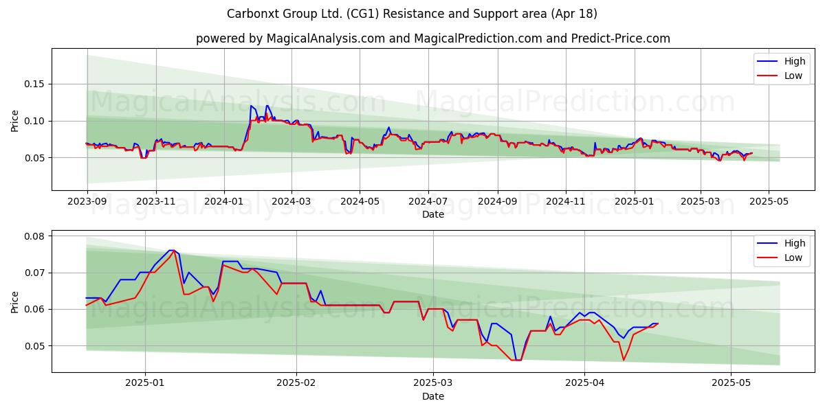  Carbonxt Group Ltd. (CG1) Support and Resistance area (18 Apr) 