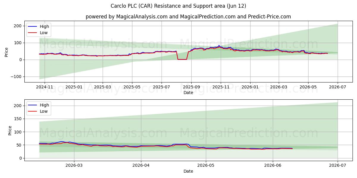  Carclo PLC (CAR) Support and Resistance area (28 May) 