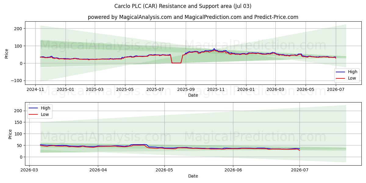  Carclo PLC (CAR) Support and Resistance area (02 Jul) 