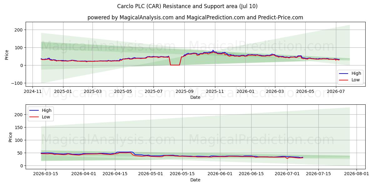 Carclo PLC (CAR) Support and Resistance area (09 Jul) 