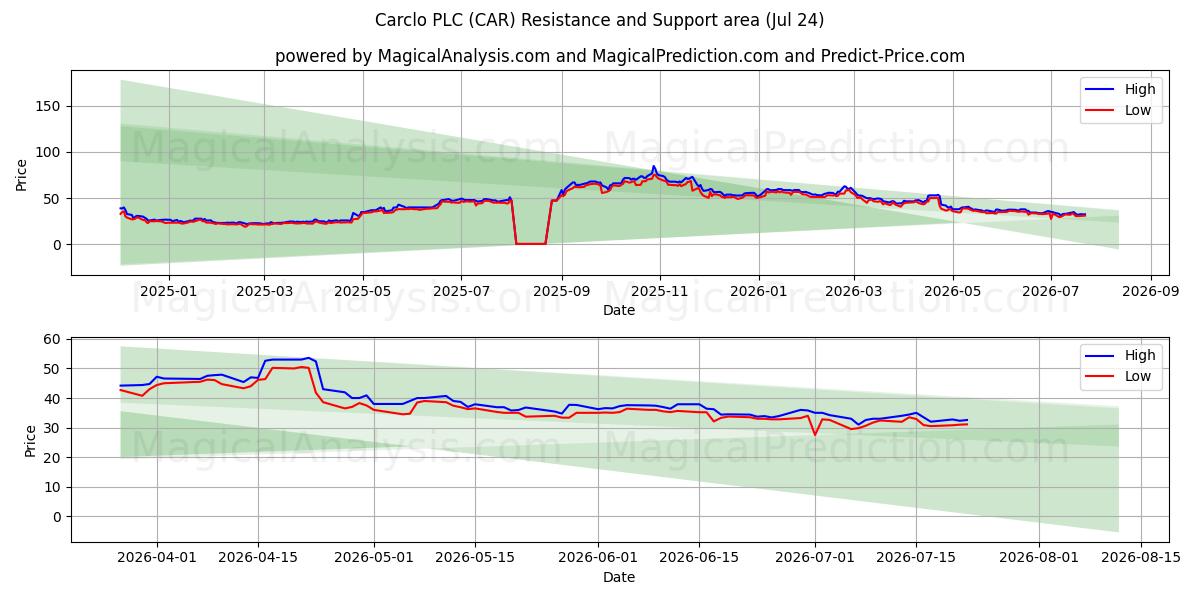  Carclo PLC (CAR) Support and Resistance area (23 Jul) 