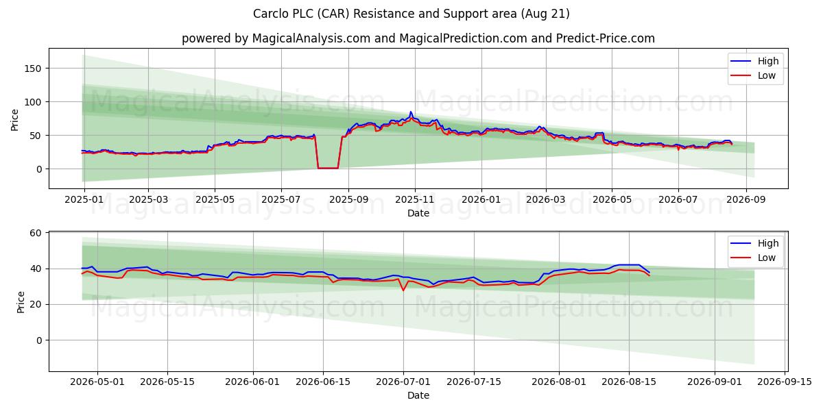  Carclo PLC (CAR) Support and Resistance area (20 Aug) 