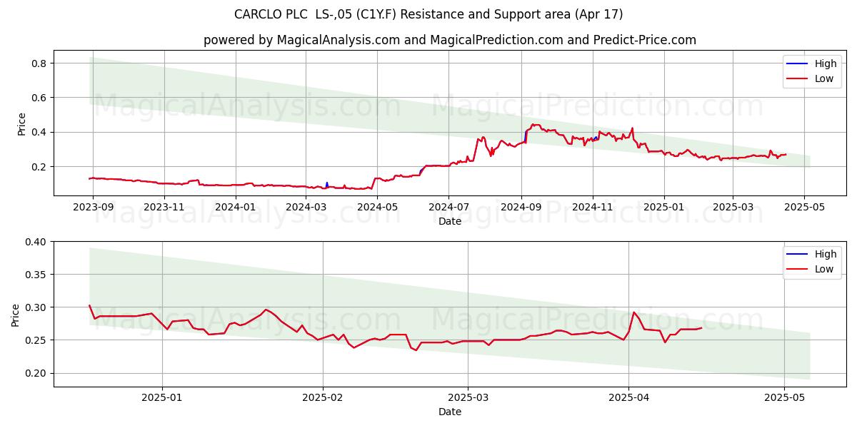  CARCLO PLC  LS-,05 (C1Y.F) Support and Resistance area (17 Apr) 