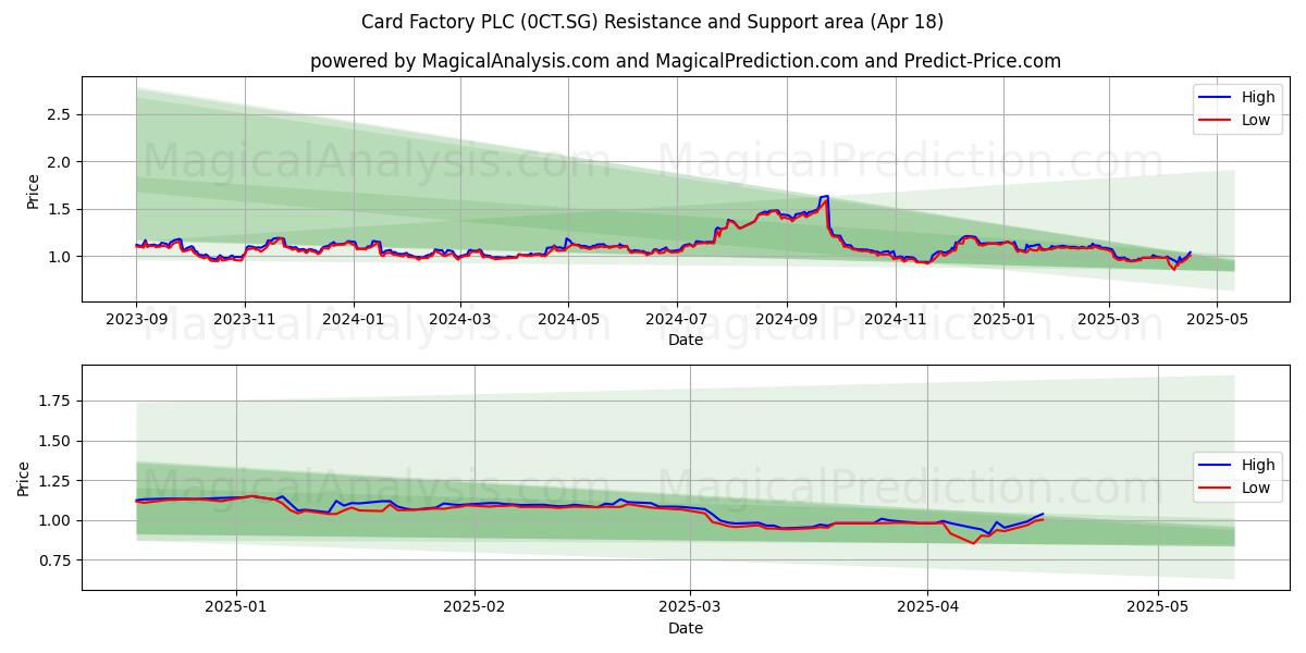  Card Factory PLC (0CT.SG) Support and Resistance area (18 Apr) 
