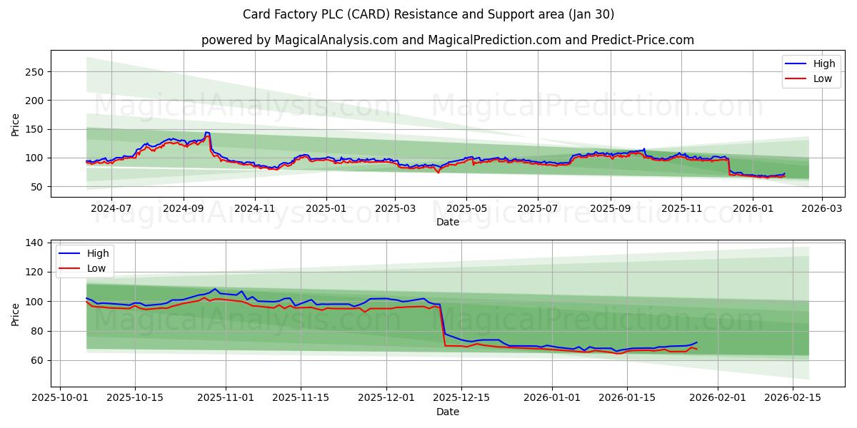  Card Factory PLC (CARD) Support and Resistance area (29 Jan) 