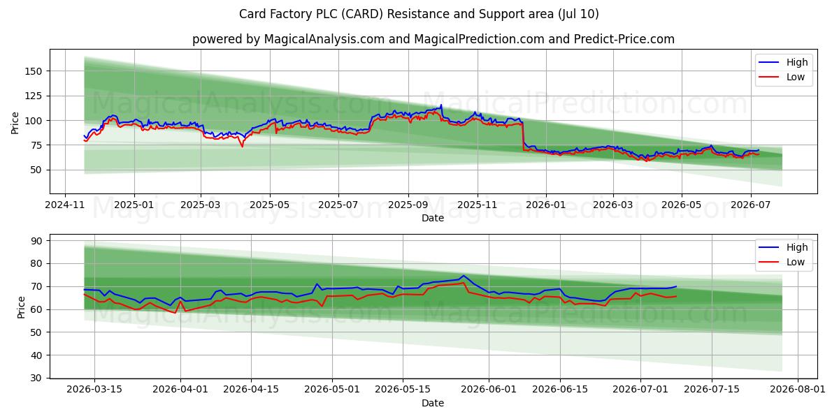  Card Factory PLC (CARD) Support and Resistance area (09 Jul) 