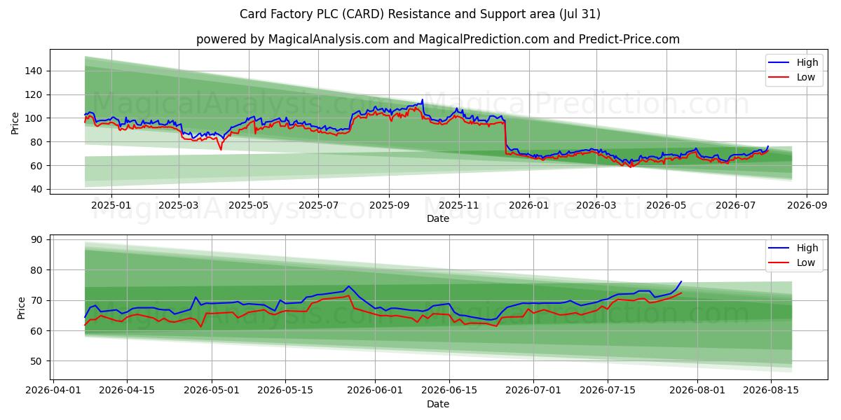  Card Factory PLC (CARD) Support and Resistance area (30 Jul) 