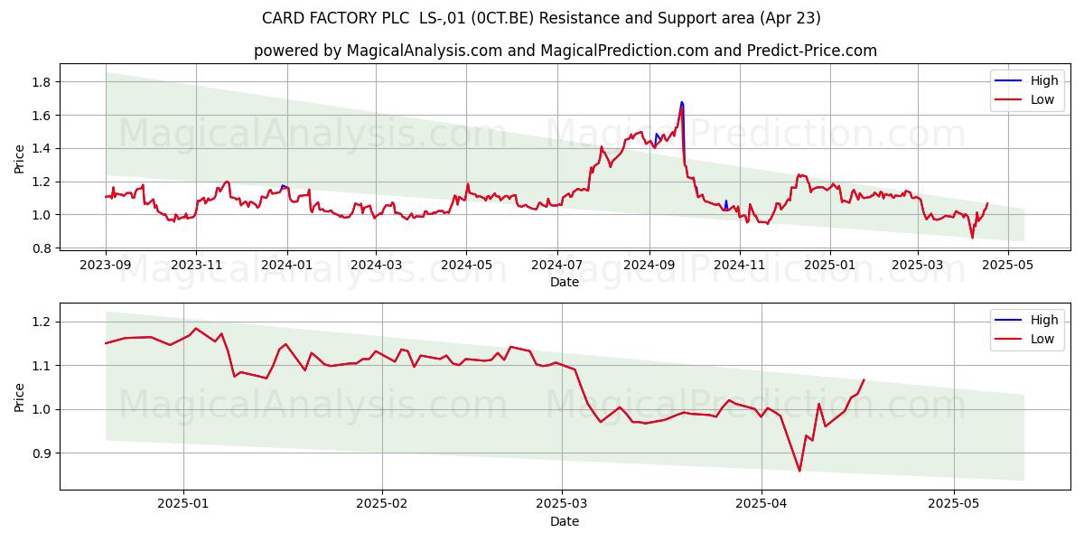  CARD FACTORY PLC  LS-,01 (0CT.BE) Support and Resistance area (23 Apr) 