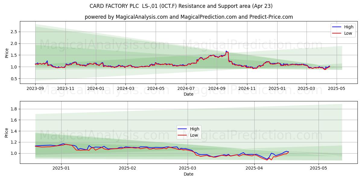  CARD FACTORY PLC  LS-,01 (0CT.F) Support and Resistance area (23 Apr) 