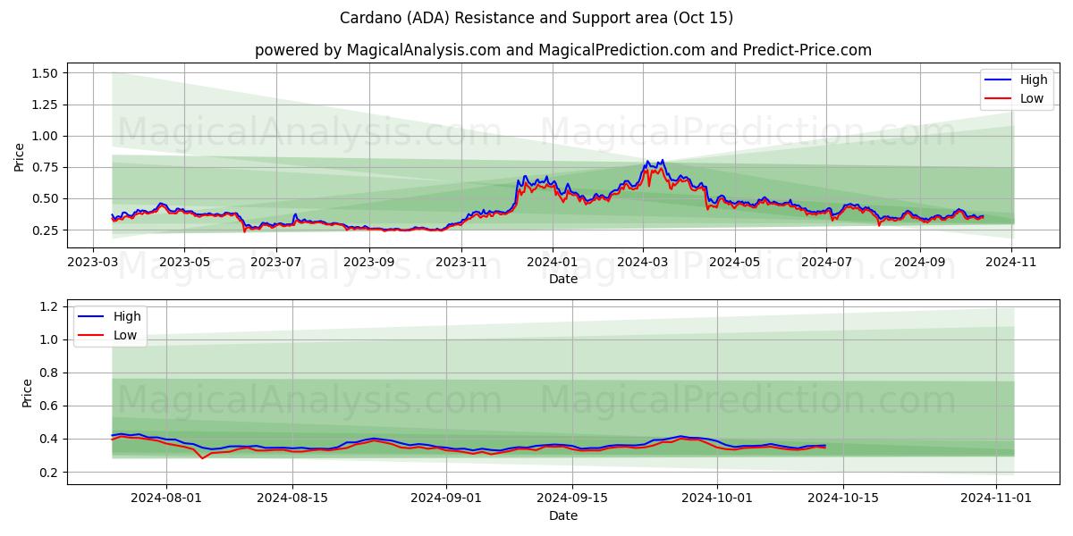  卡尔达诺 (ADA) Support and Resistance area (15 Oct) 