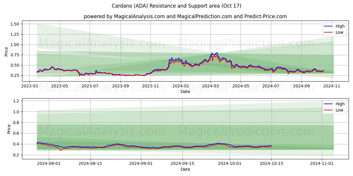 Cardano (ADA) Support and Resistance area (17 Oct)