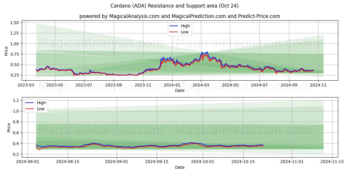  Cardano (ADA) Support and Resistance area (24 Oct) 