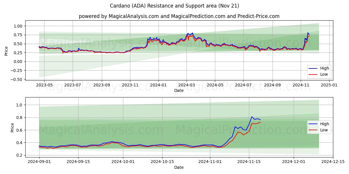  Cardano (ADA) Support and Resistance area (21 Nov) 