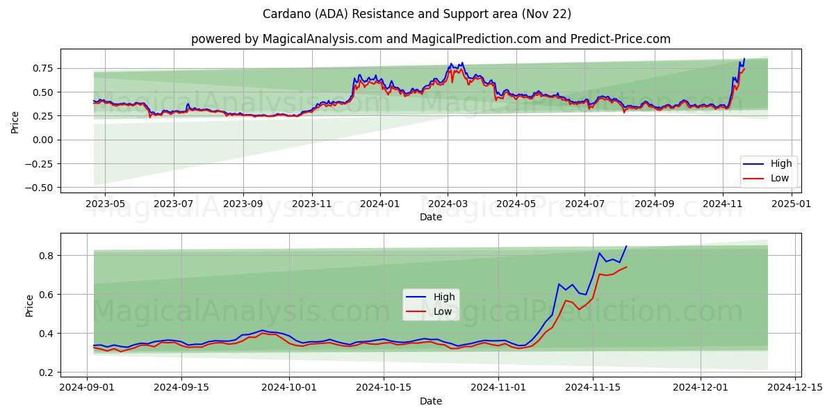  Cardano (ADA) Support and Resistance area (22 Nov) 