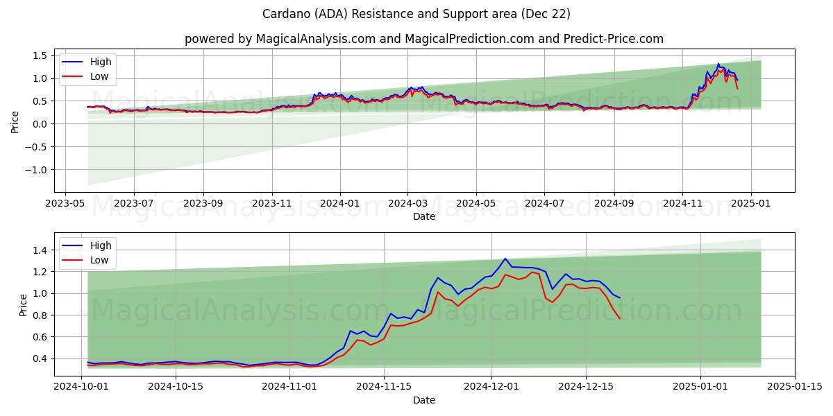  Cardano (ADA) Support and Resistance area (21 Dec) 