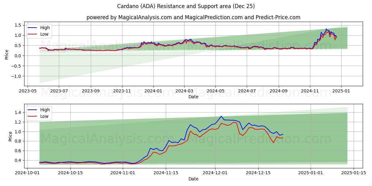  Cardano (ADA) Support and Resistance area (25 Dec) 