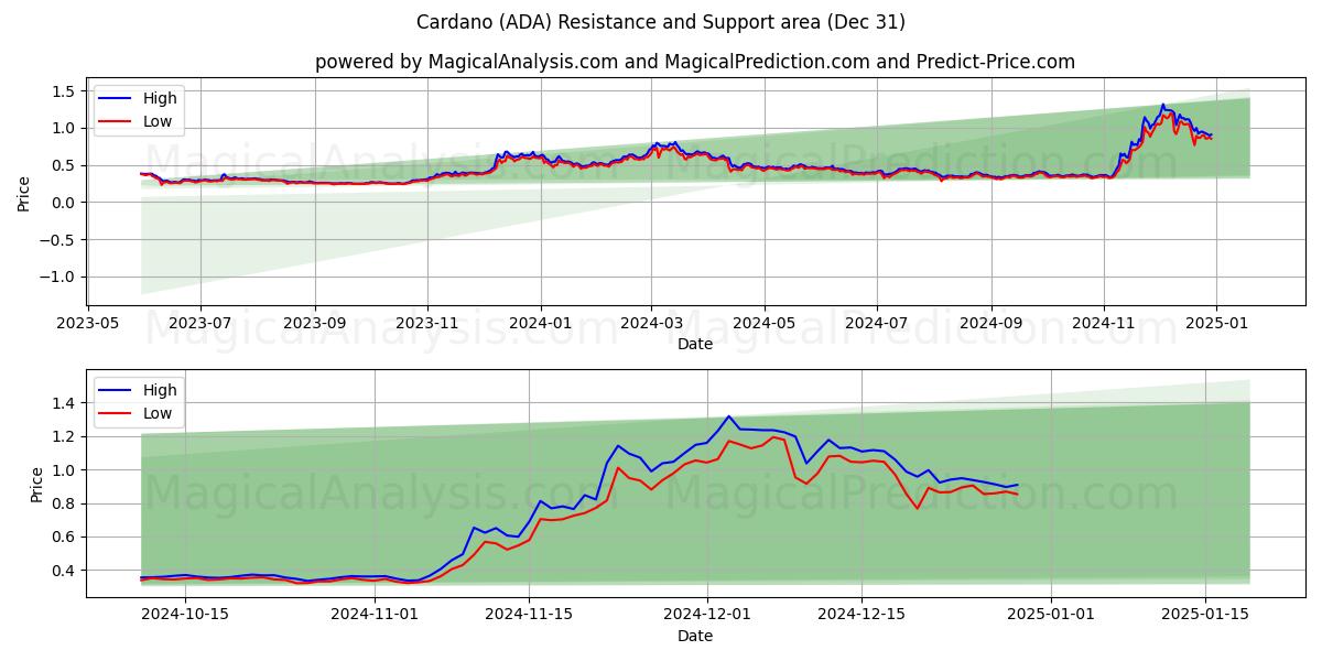  카르다노 (ADA) Support and Resistance area (30 Dec) 