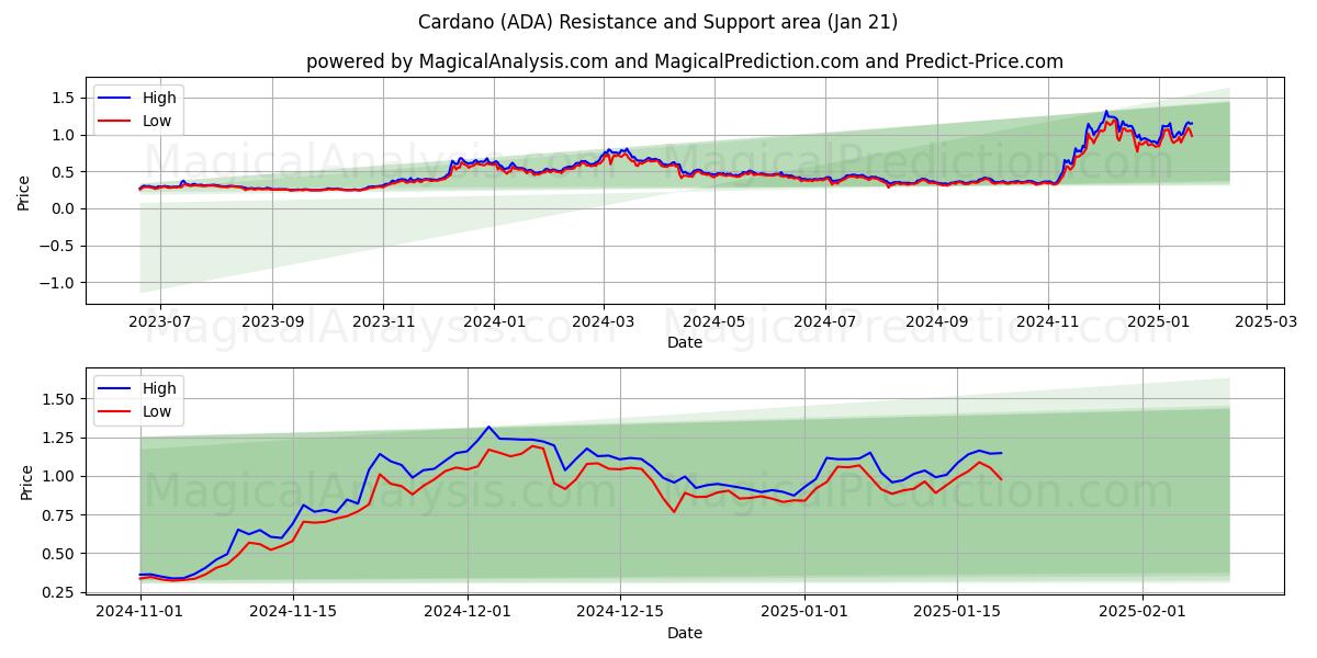  卡尔达诺 (ADA) Support and Resistance area (21 Jan) 