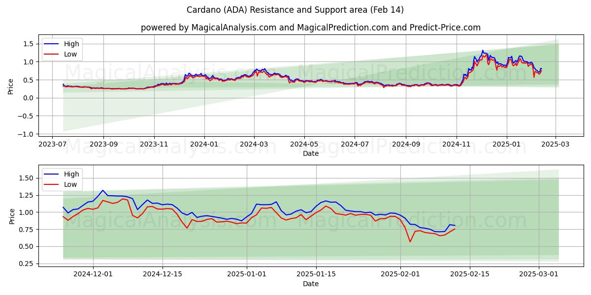  Cardano (ADA) Support and Resistance area (30 Jan) 