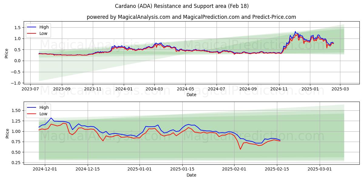  卡尔达诺 (ADA) Support and Resistance area (18 Feb) 