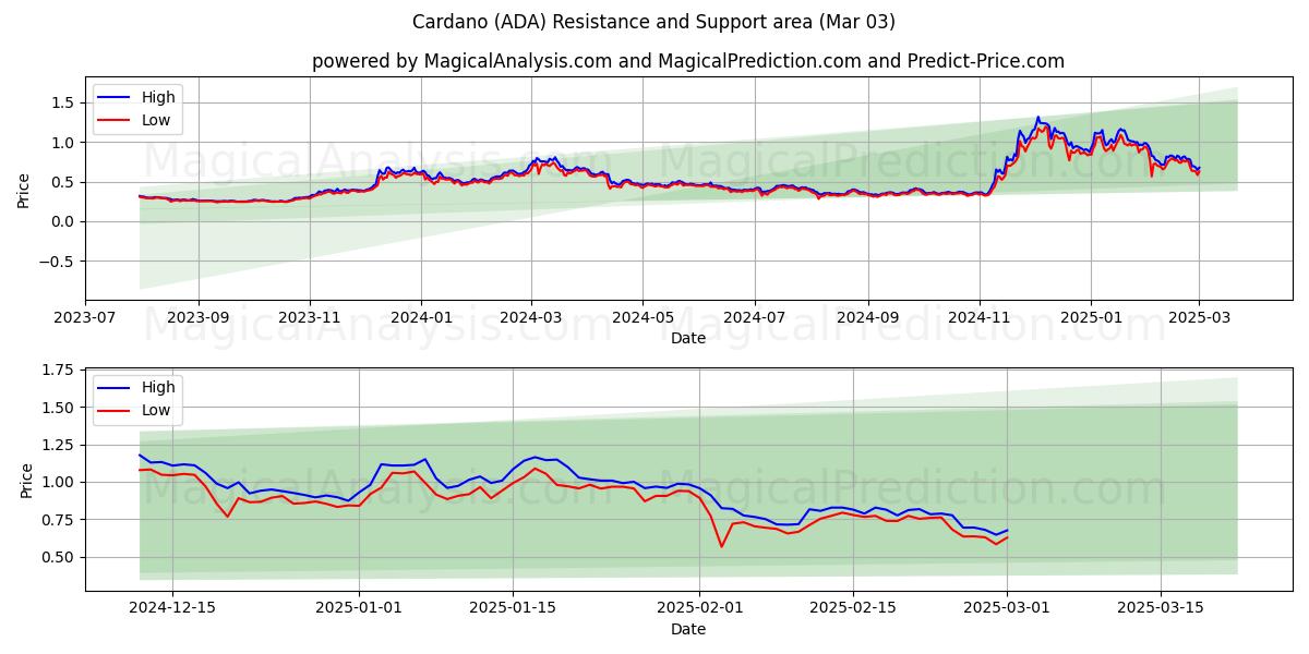  Cardano (ADA) Support and Resistance area (03 Mar) 