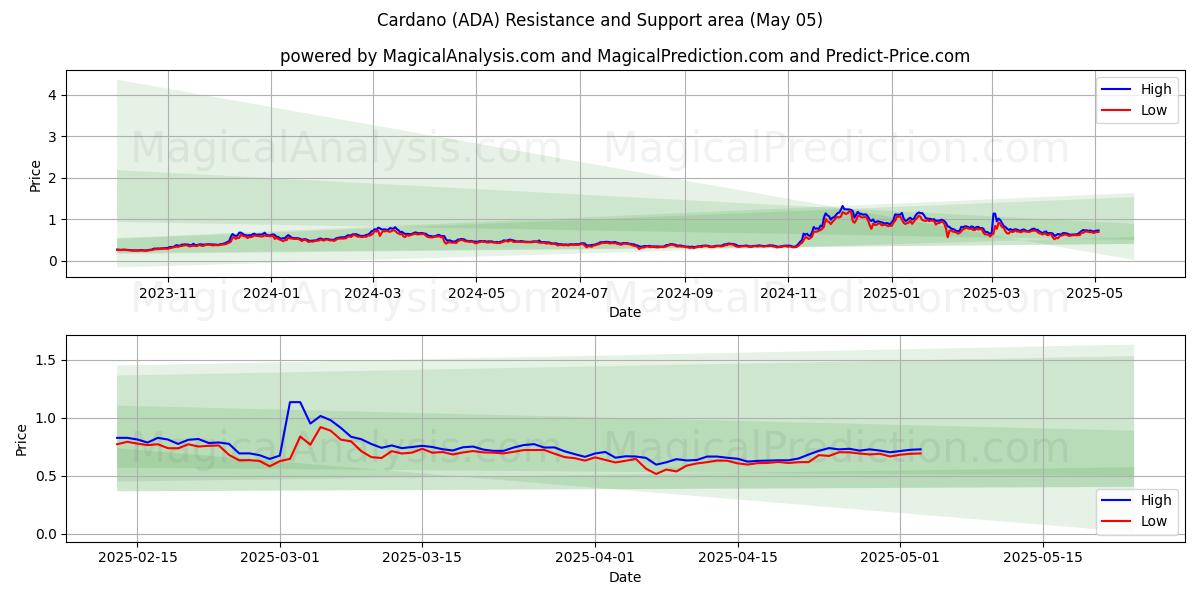  कार्डानो (ADA) Support and Resistance area (27 Mar) 