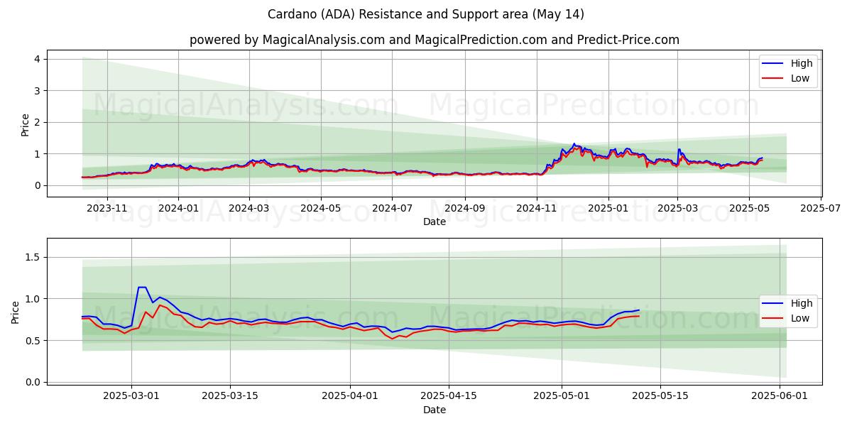  卡尔达诺 (ADA) Support and Resistance area (14 May) 