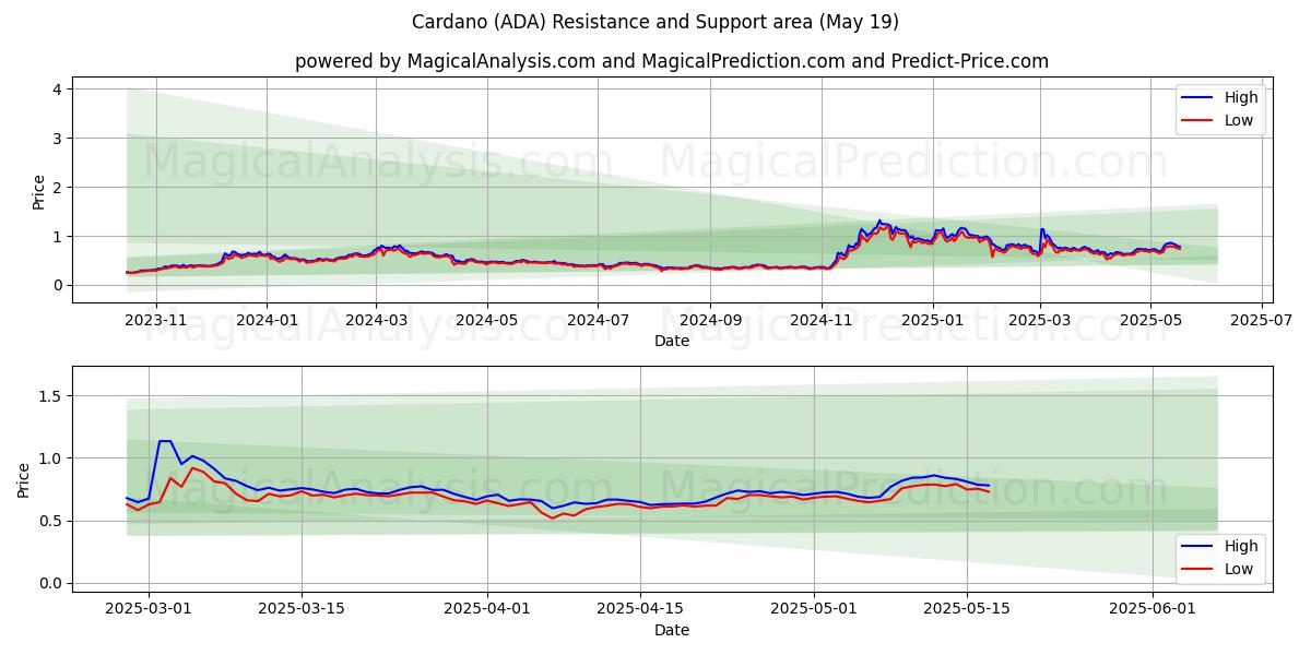  Cardano (ADA) Support and Resistance area (19 May) 