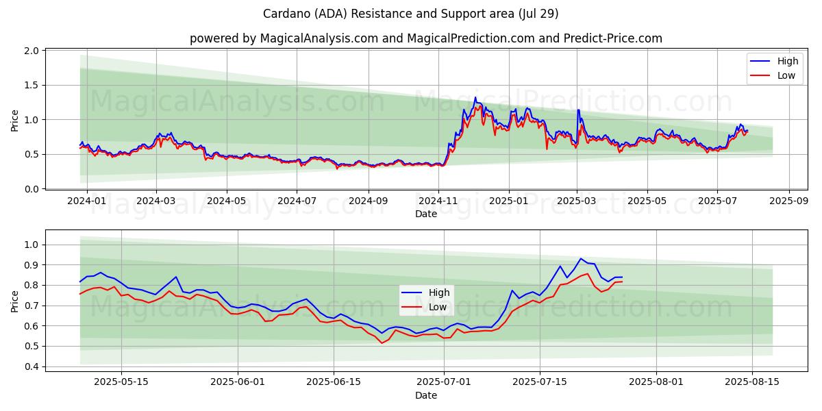  Cardano (ADA) Support and Resistance area (13 Jul) 