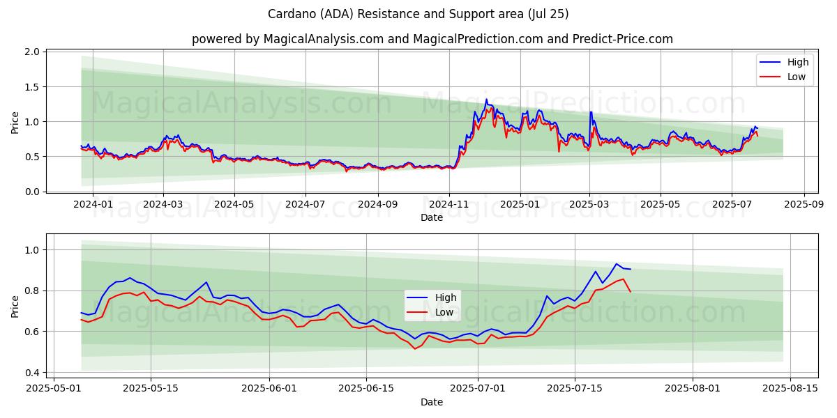  कार्डानो (ADA) Support and Resistance area (24 Jul) 